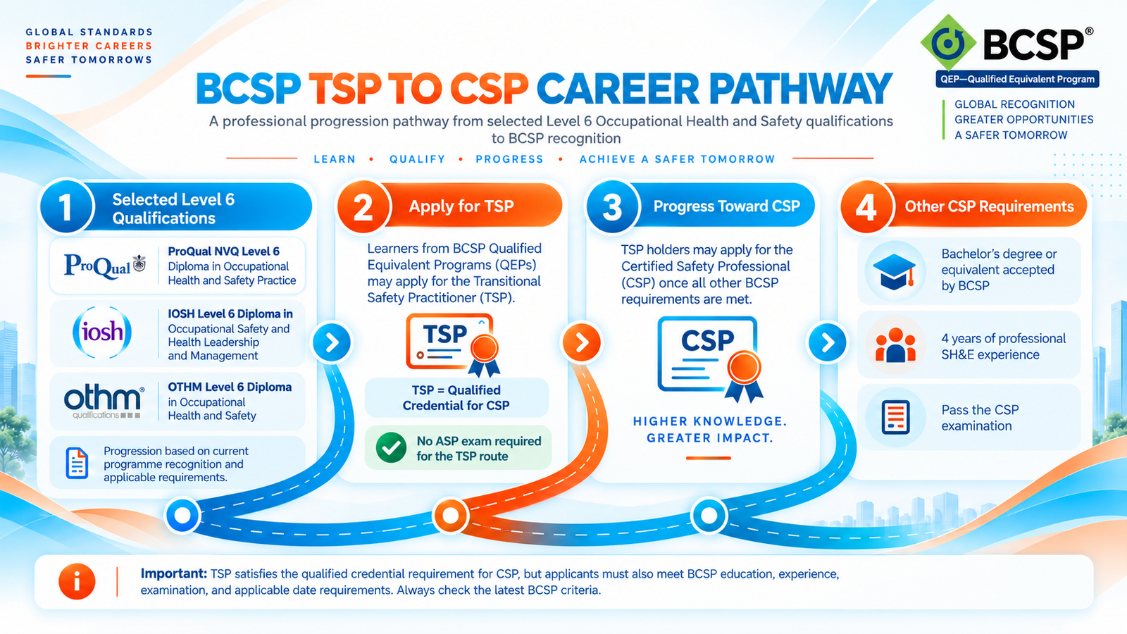 BCSP TSP to CSP Roadmap for Level 6 Occupational Health and Safety Qualifications